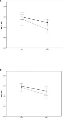 C-peptide is a predictor of telomere shortening: A five-year longitudinal study